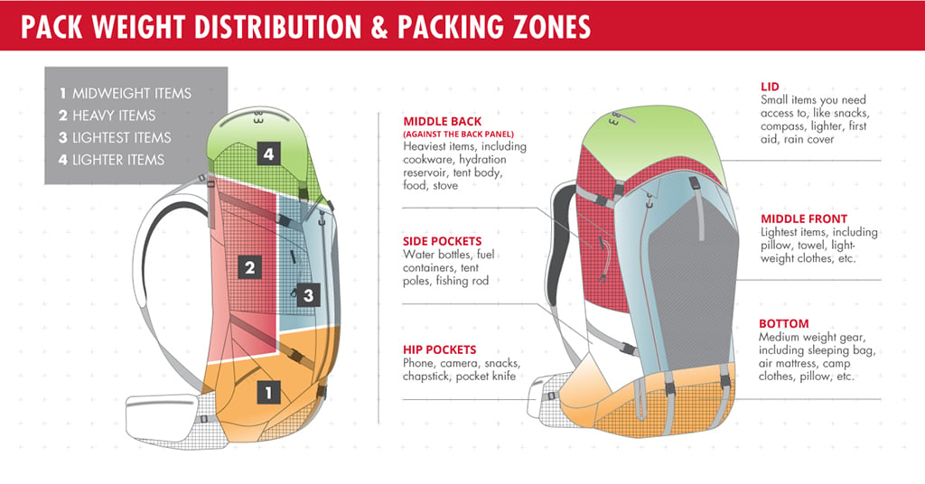 How To Pack A Backpack Diagram MSR 